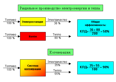 Выработанная тепловая энергия. Комбинированная выработка электрической и тепловой энергии это. Производство тепла и электроэнергии. Комбинированная выработка теплоты и электроэнергии. Когенерация энергии.