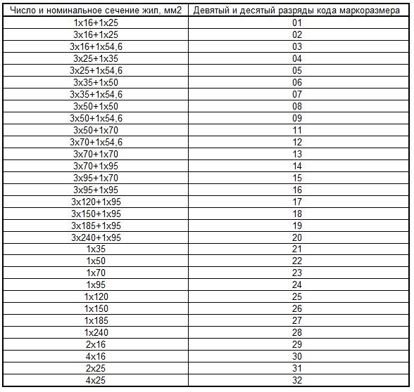 Сечение жил 95. Сечение жилы кабеля 95 мм2. Активное сопротивление СИП-3 1х50. Номинальное сечение жилы, мм2. Сопротивление СИП 2*16.