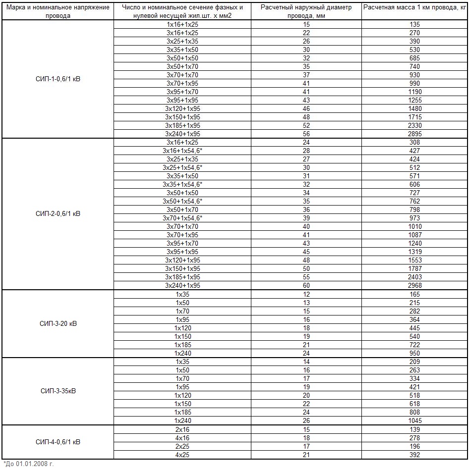 Сечение жил 95. Наружный диаметр провода СИП 95 мм2. Самонесущий изолированный провод СИП -4 4х35. Провод СИП-2 таблица. Провод СИП-4 таблица.