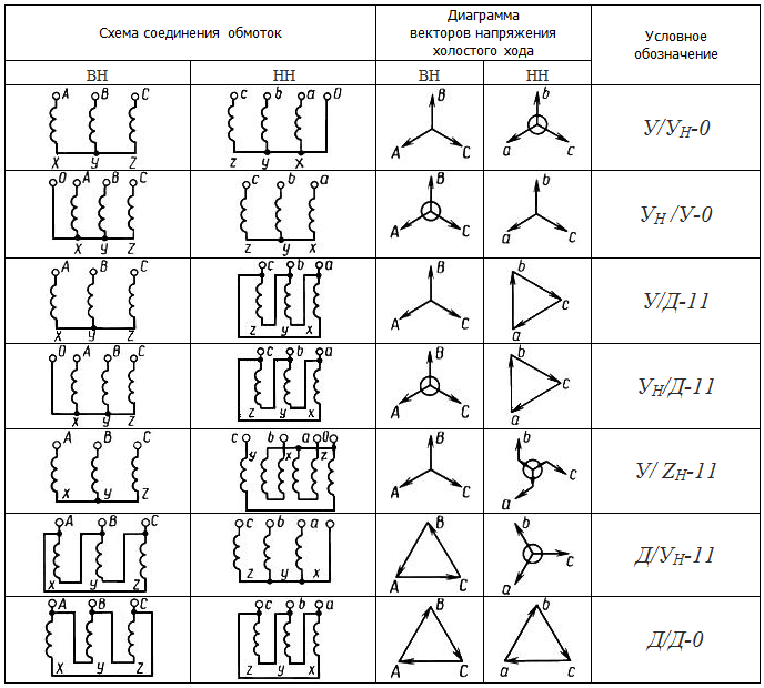 Схемы соединения силовых трансформаторов. Схема соединения обмотки силового трансформатора. Группы соединения обмоток трехфазных трансформаторов. Соединение обмоток трехфазного трансформатора. Схемы соединения обмоток трехфазных трансформаторов.
