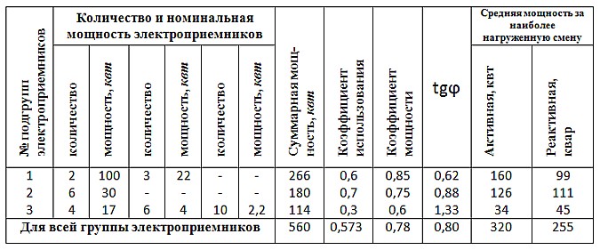 Контрольная работа по теме Определение расчетных нагрузок и выбор мощности трансформаторов трансформаторного пункта