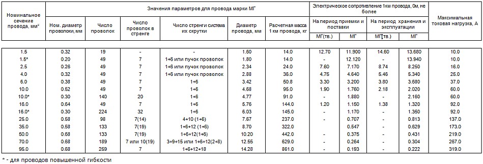 Сечение проводов ас