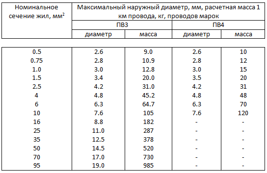 Сечение 3х 2.5. Провод медный ПВЗ сечение 10мм2. Провод ПВ 4 вес. ПВ 3 1*16 сечение мм2 диаметр. ПУГВ 1х25 токовая нагрузка.