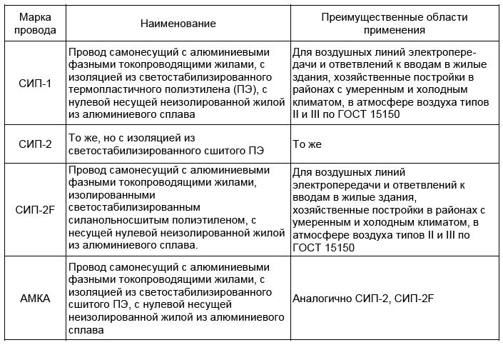 Выбор проводов