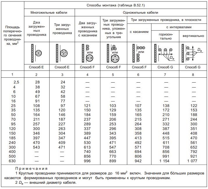 Гост 50571.5 52 статус. Допустимые токовые нагрузки кабелей ГОСТ. ПУЭ таблица 1.5. Электропроводки ГОСТ Р 50571.5.52.. Таблица сечения кабеля ГОСТ.