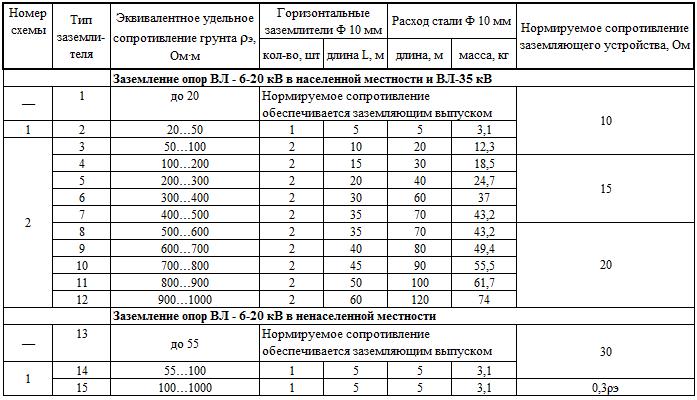 Максимально допустимое сопротивление