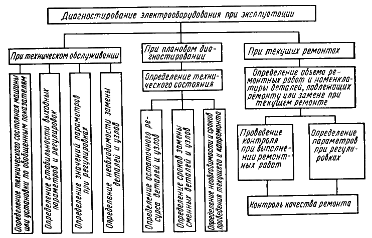 Методы диагностирования машин