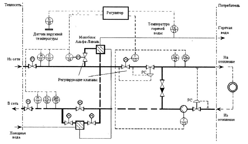 Регулирование тепловой сети. Принципиальная схема системы автоматики регулирования. Система ГВС принципиальная схема. Принципиальная схема системы теплопотребления. Принципиальная схема системы отопления и ГВС.