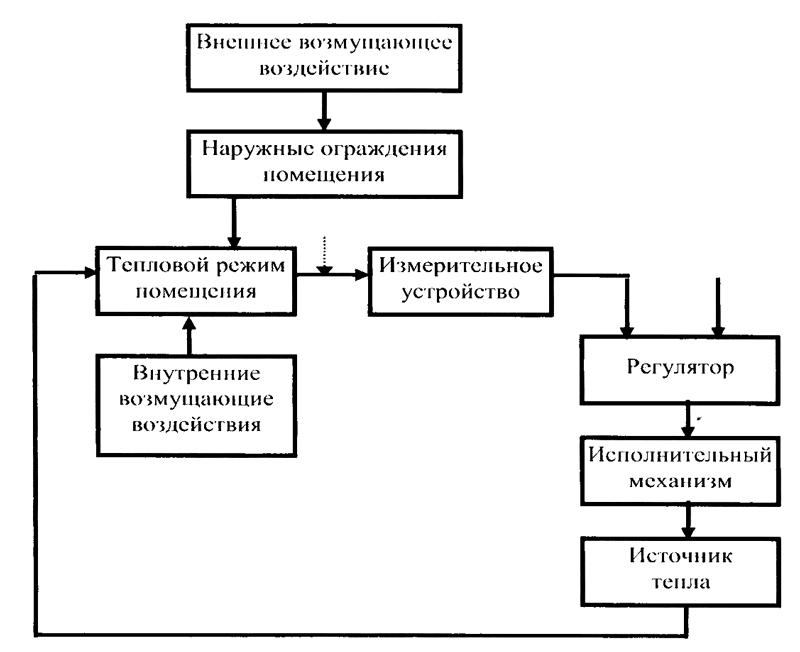 Курсовая работа: Расчет комбинированной автоматической системы регулирования температуры на выходе печи F02