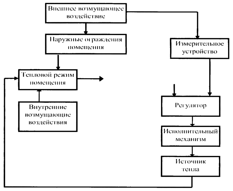 Курсовая работа по теме Анализ системы автоматического регулирования температуры теплоносителя в агрегате АВМ