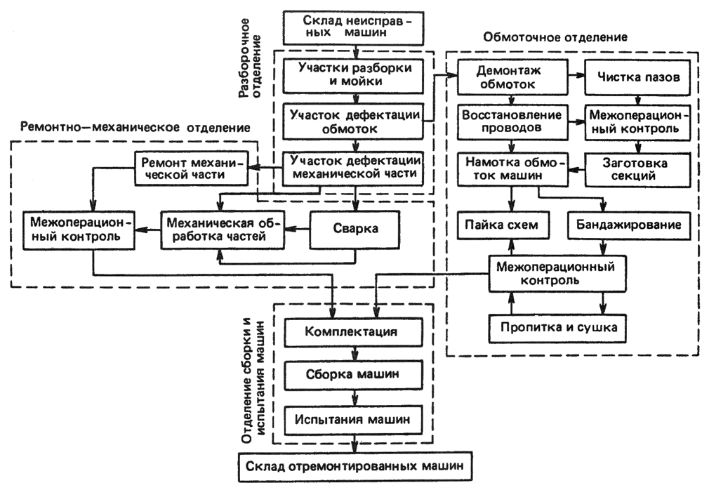 Подготовка и организация ремонта. Схема технического обслуживания электродвигателя. Структурная схема электроремонтного цеха. Блок схема ремонта электродвигателя. Схема текущего ремонта станка.